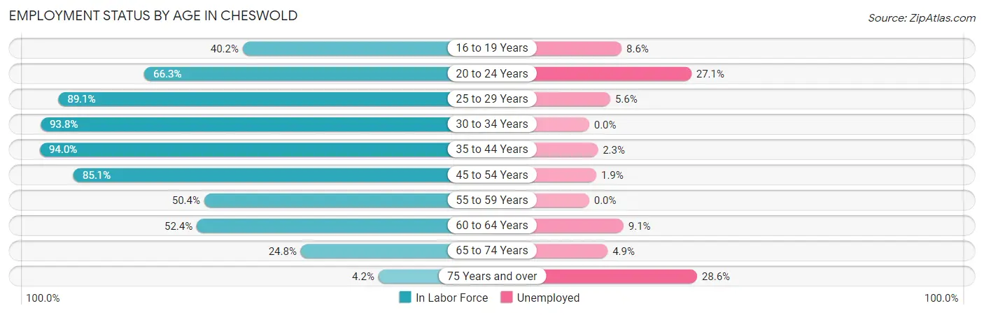 Employment Status by Age in Cheswold