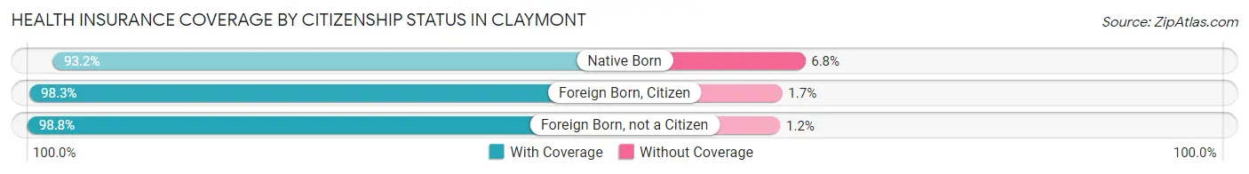 Health Insurance Coverage by Citizenship Status in Claymont