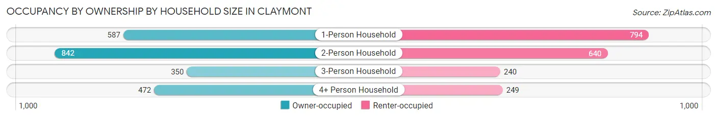 Occupancy by Ownership by Household Size in Claymont