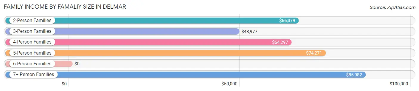 Family Income by Famaliy Size in Delmar