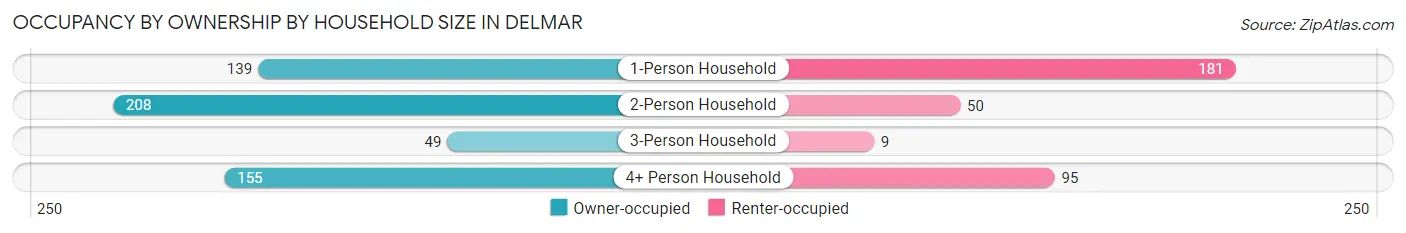Occupancy by Ownership by Household Size in Delmar