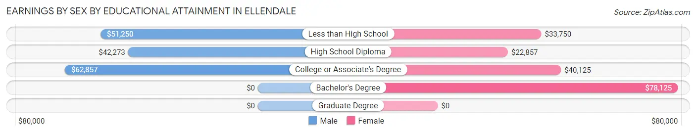 Earnings by Sex by Educational Attainment in Ellendale