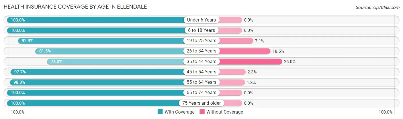 Health Insurance Coverage by Age in Ellendale