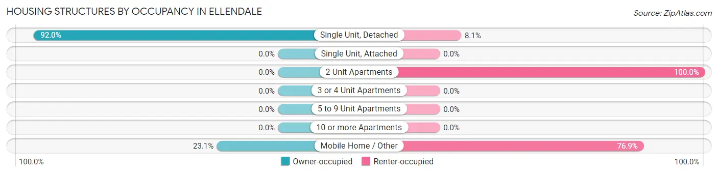 Housing Structures by Occupancy in Ellendale
