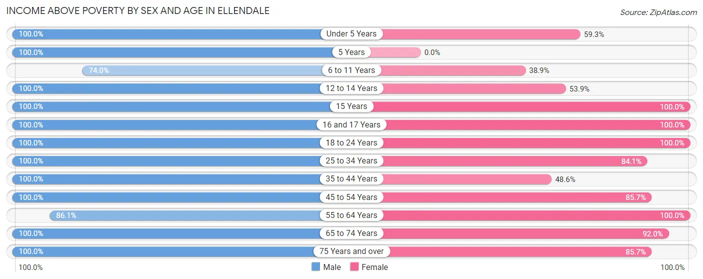 Income Above Poverty by Sex and Age in Ellendale