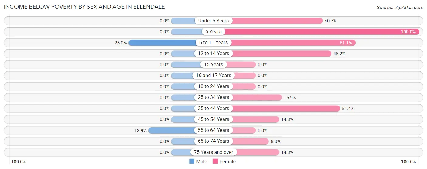 Income Below Poverty by Sex and Age in Ellendale