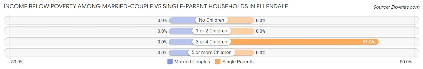 Income Below Poverty Among Married-Couple vs Single-Parent Households in Ellendale