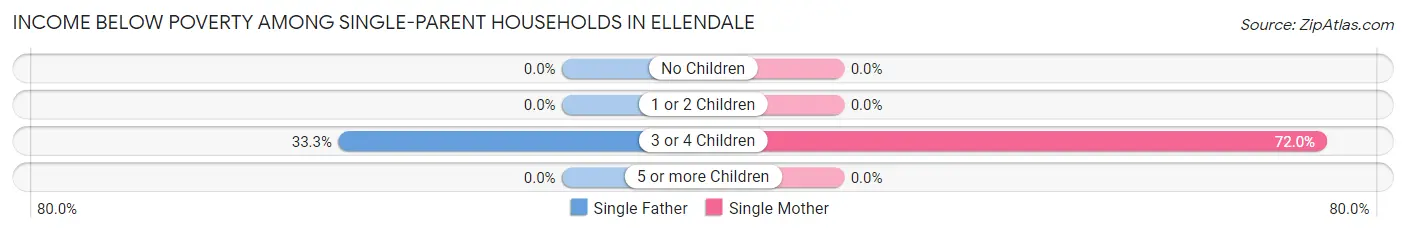 Income Below Poverty Among Single-Parent Households in Ellendale