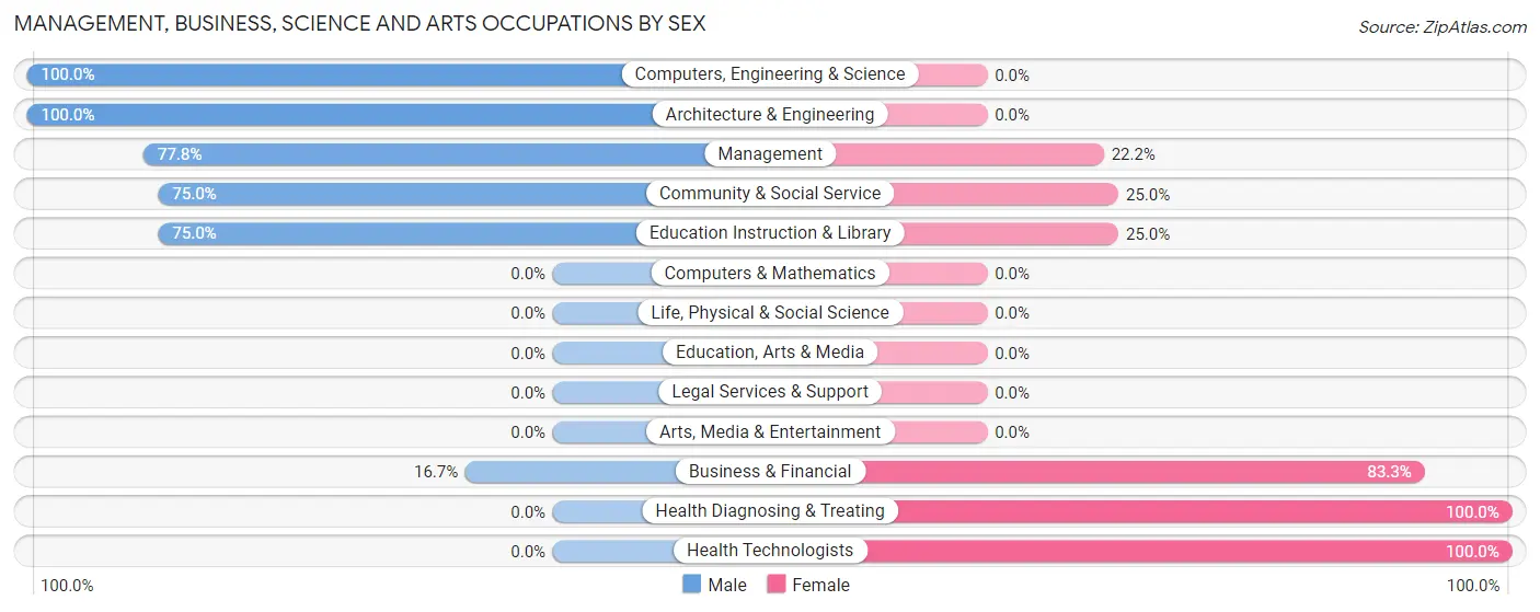 Management, Business, Science and Arts Occupations by Sex in Ellendale