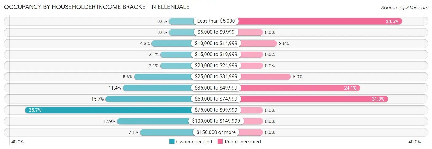 Occupancy by Householder Income Bracket in Ellendale