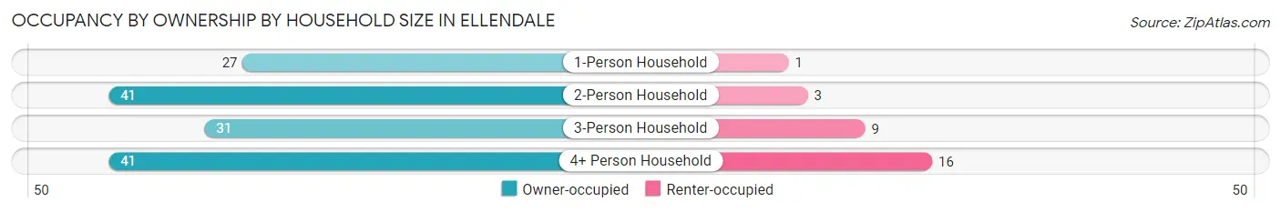 Occupancy by Ownership by Household Size in Ellendale