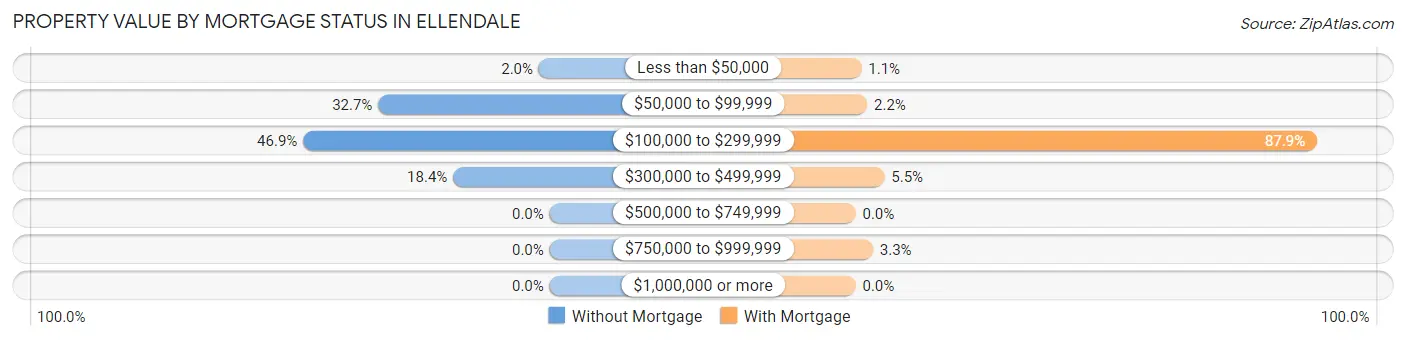 Property Value by Mortgage Status in Ellendale