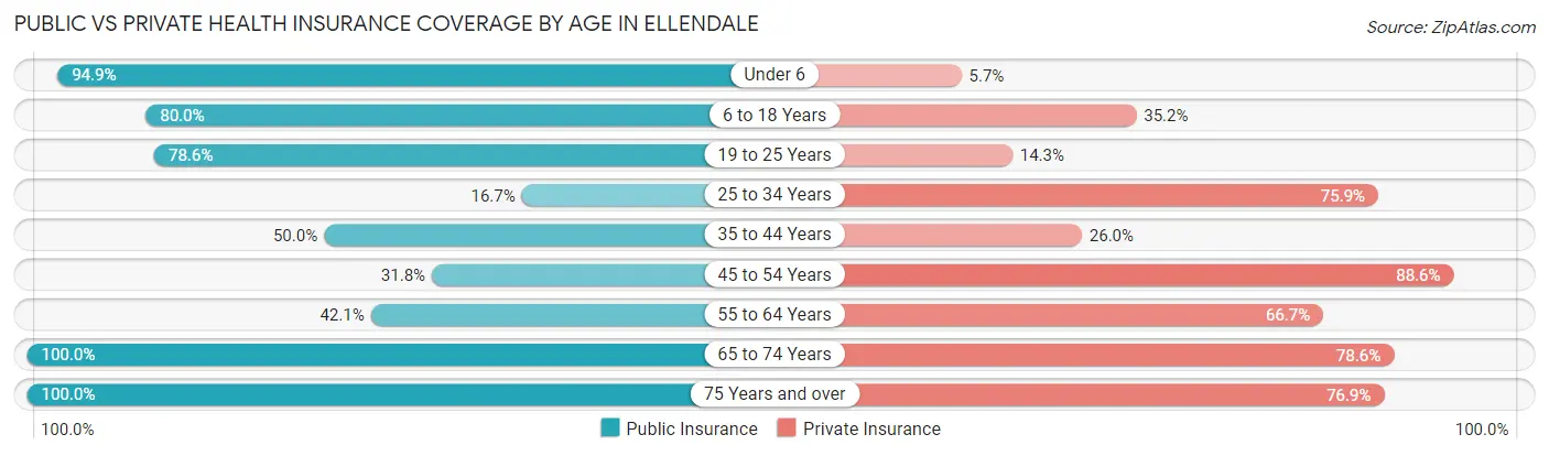 Public vs Private Health Insurance Coverage by Age in Ellendale