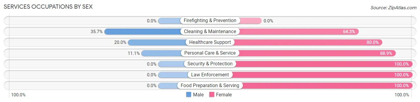 Services Occupations by Sex in Ellendale