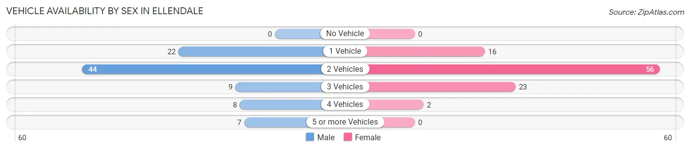Vehicle Availability by Sex in Ellendale
