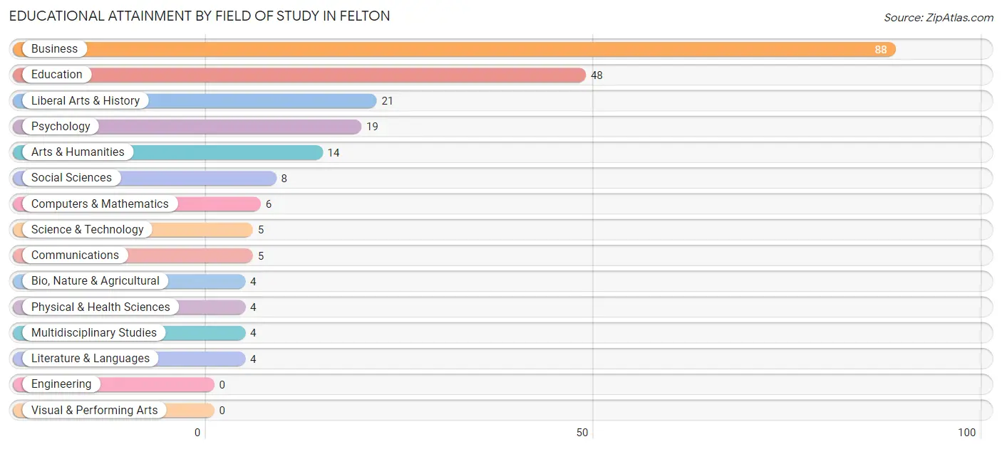 Educational Attainment by Field of Study in Felton