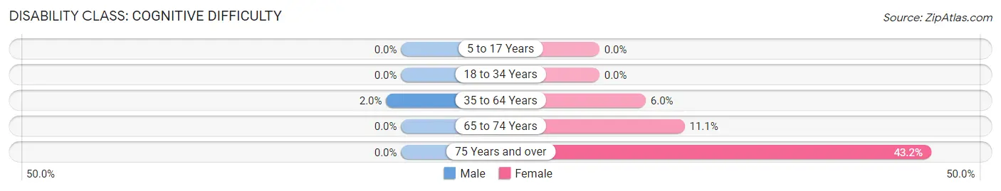 Disability in Frederica: <span>Cognitive Difficulty</span>