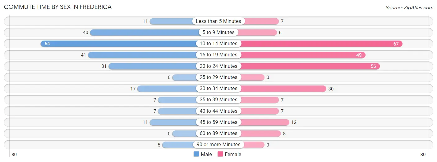 Commute Time by Sex in Frederica