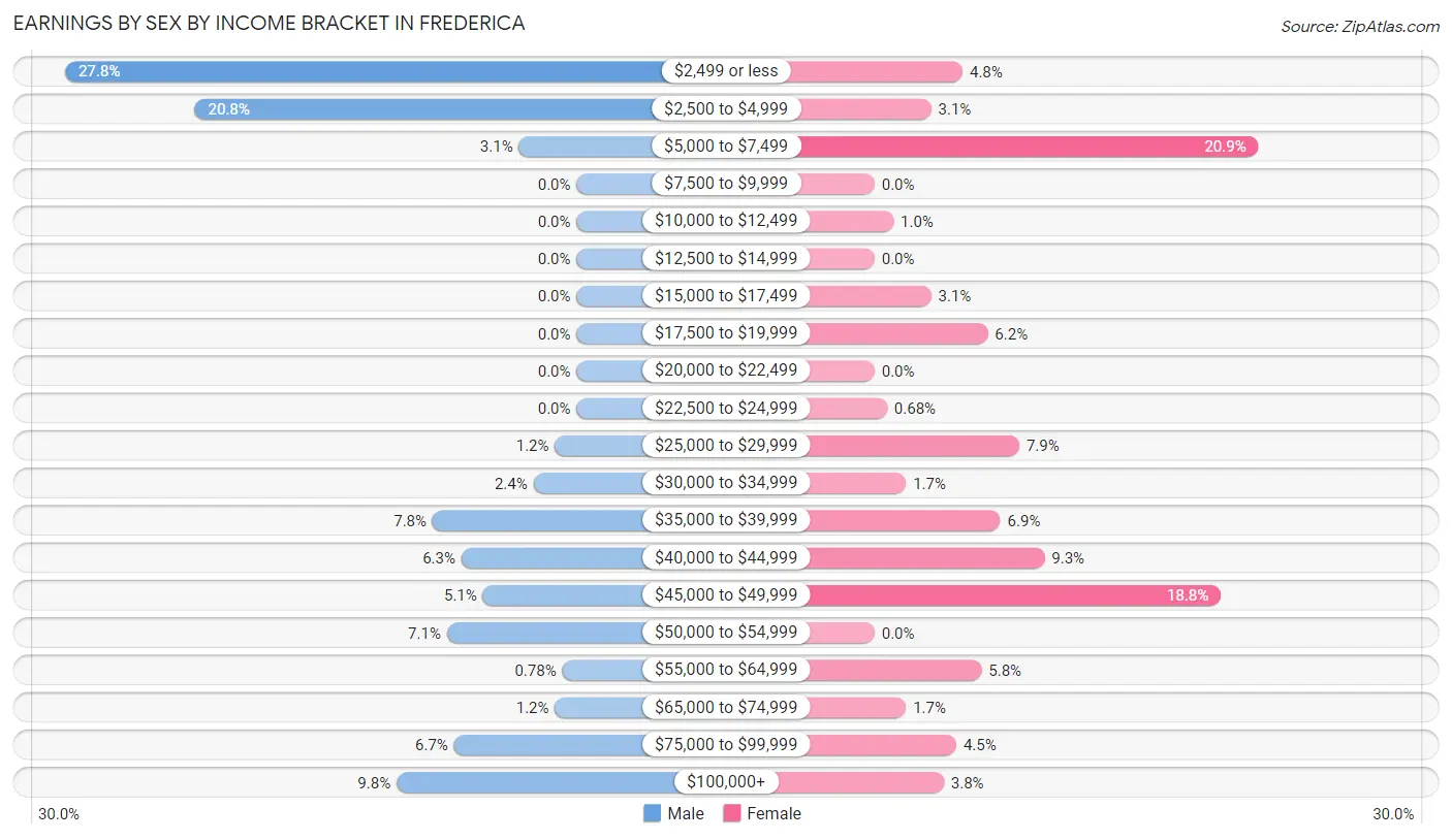 Earnings by Sex by Income Bracket in Frederica