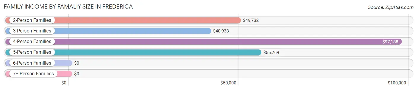 Family Income by Famaliy Size in Frederica