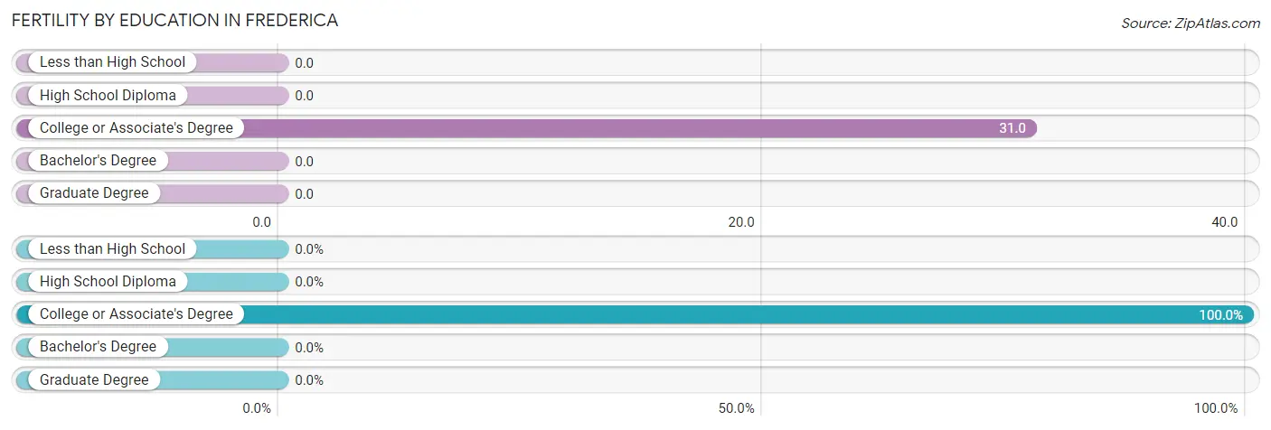 Female Fertility by Education Attainment in Frederica