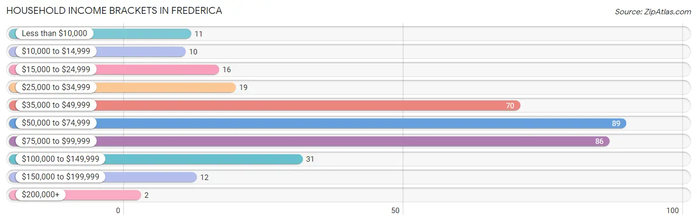 Household Income Brackets in Frederica