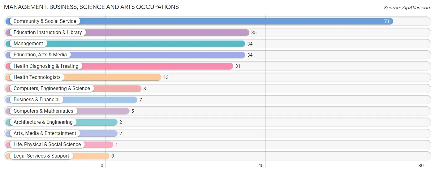 Management, Business, Science and Arts Occupations in Frederica