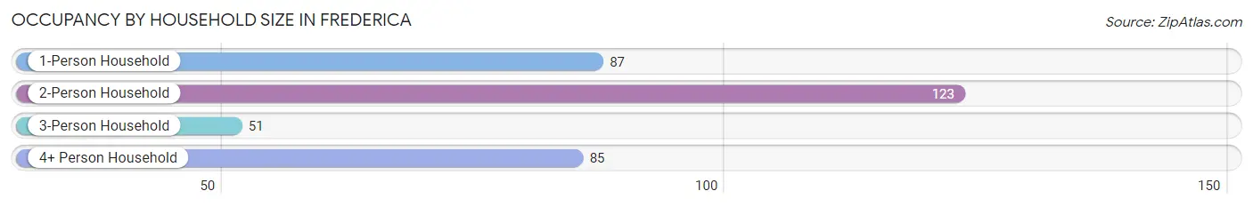 Occupancy by Household Size in Frederica