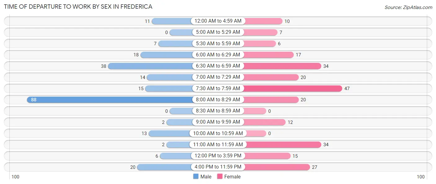 Time of Departure to Work by Sex in Frederica