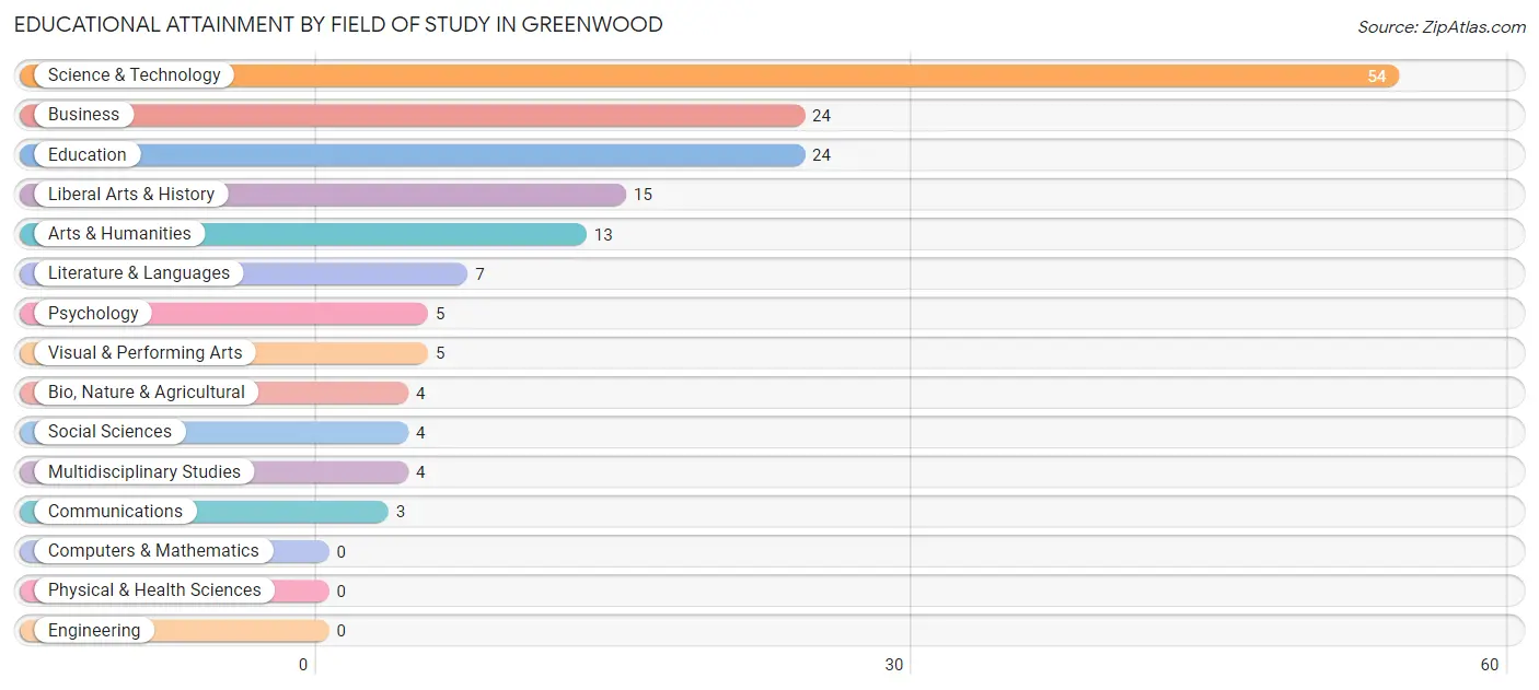 Educational Attainment by Field of Study in Greenwood