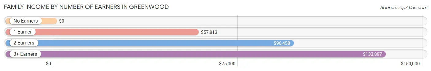 Family Income by Number of Earners in Greenwood