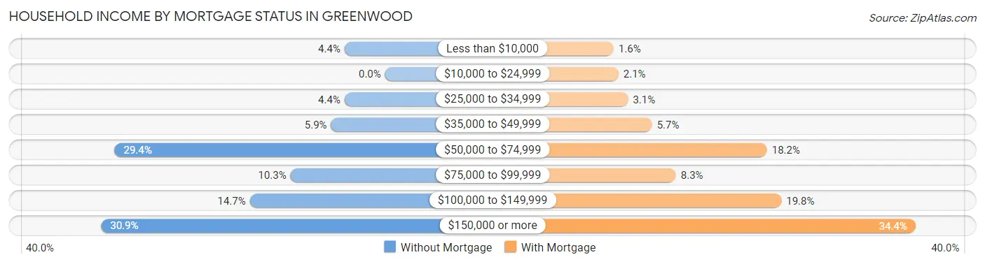 Household Income by Mortgage Status in Greenwood