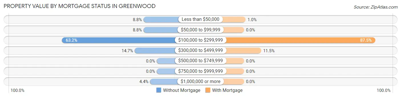 Property Value by Mortgage Status in Greenwood