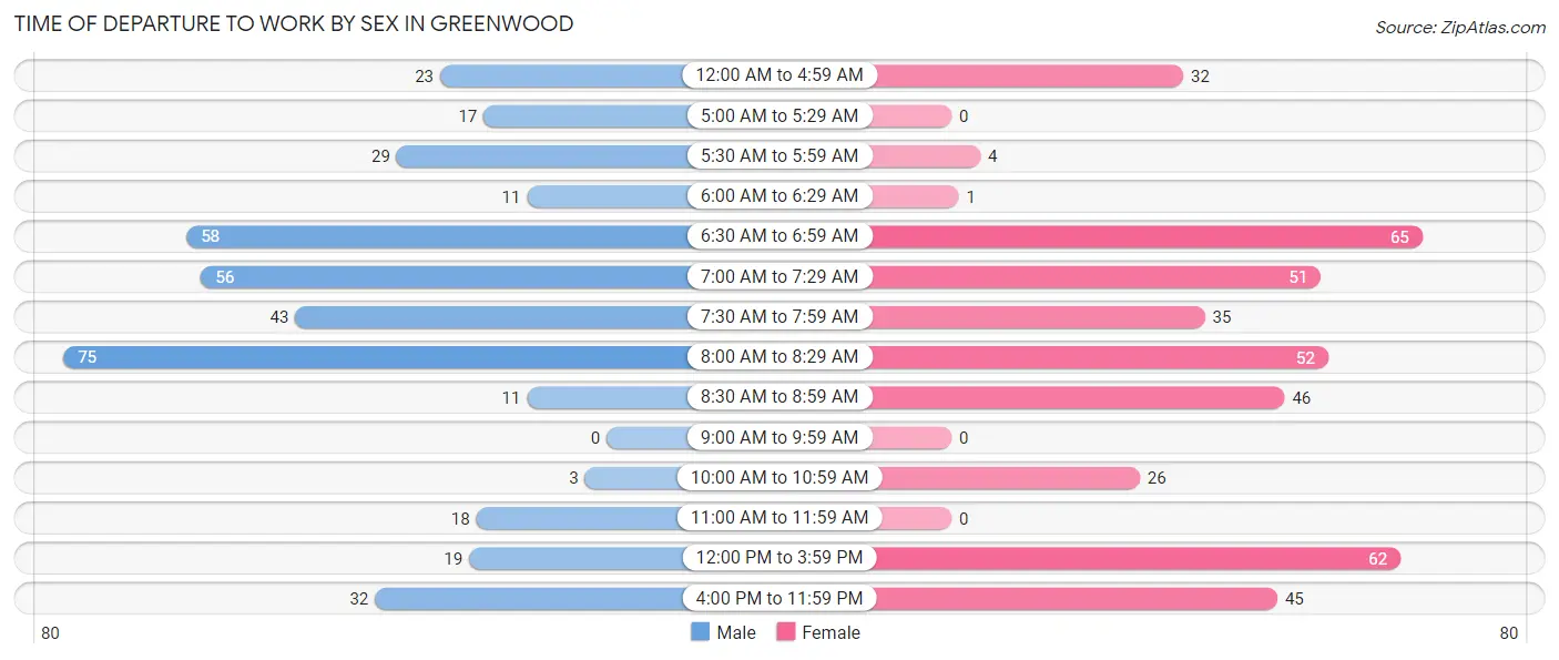 Time of Departure to Work by Sex in Greenwood