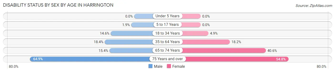 Disability Status by Sex by Age in Harrington