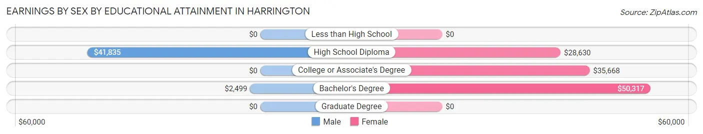 Earnings by Sex by Educational Attainment in Harrington