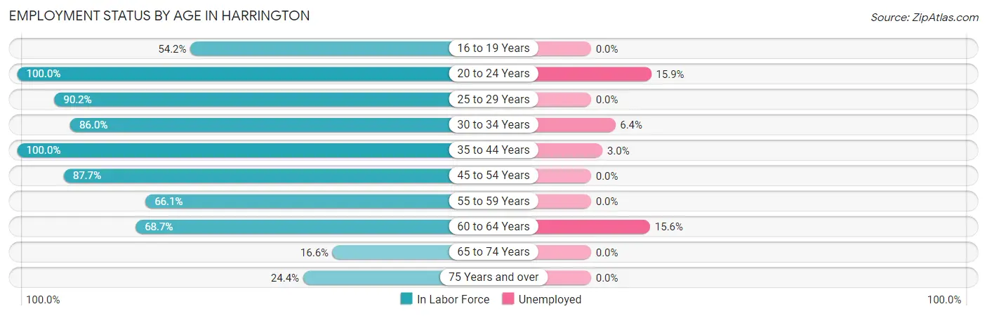 Employment Status by Age in Harrington