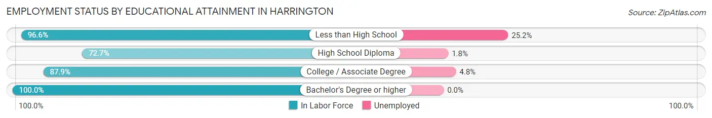 Employment Status by Educational Attainment in Harrington