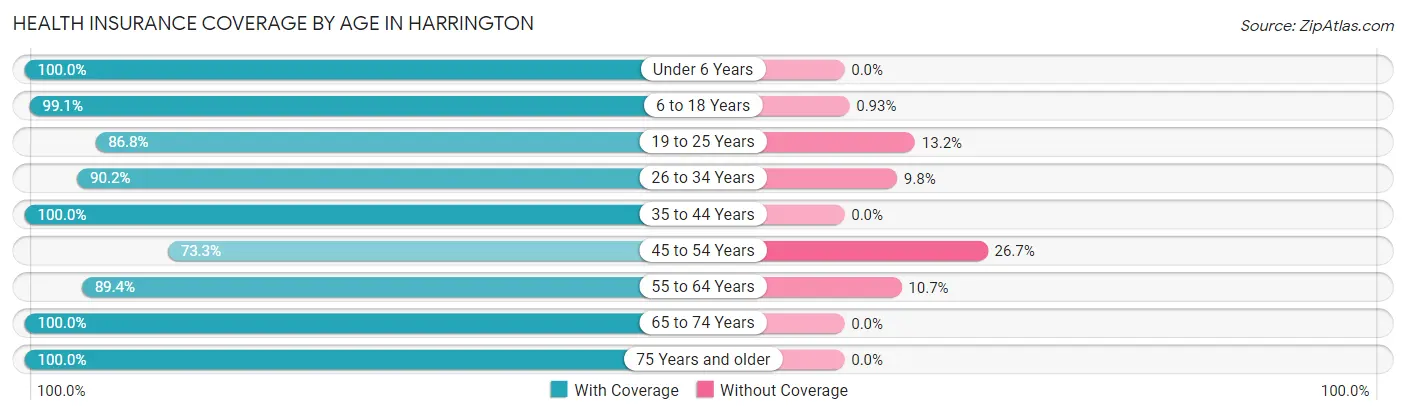 Health Insurance Coverage by Age in Harrington