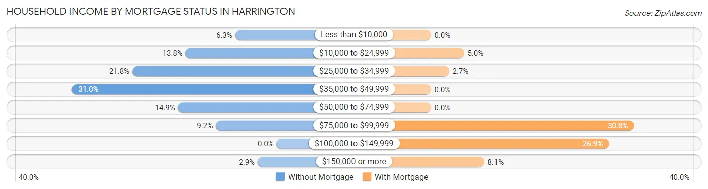 Household Income by Mortgage Status in Harrington