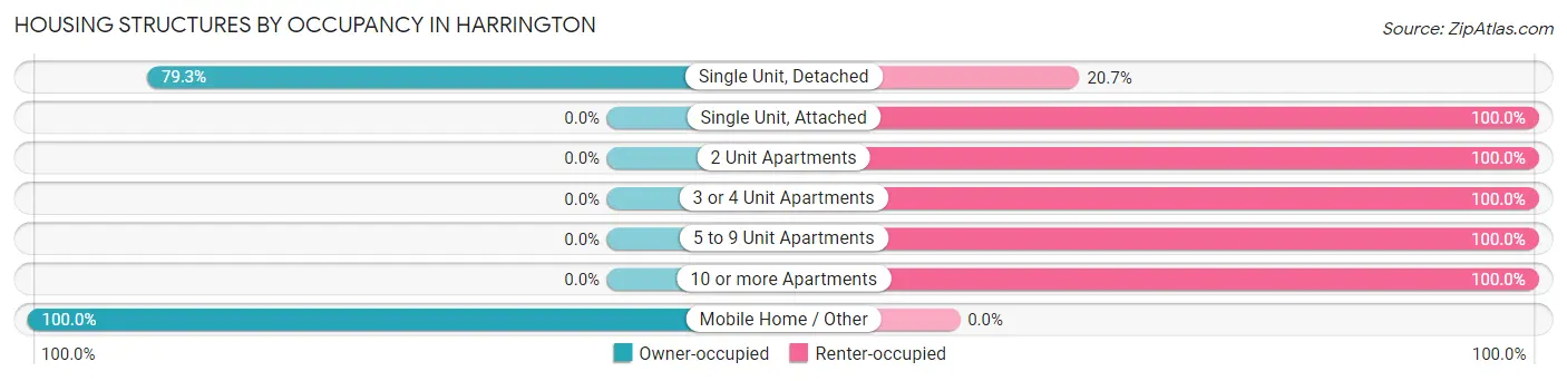 Housing Structures by Occupancy in Harrington