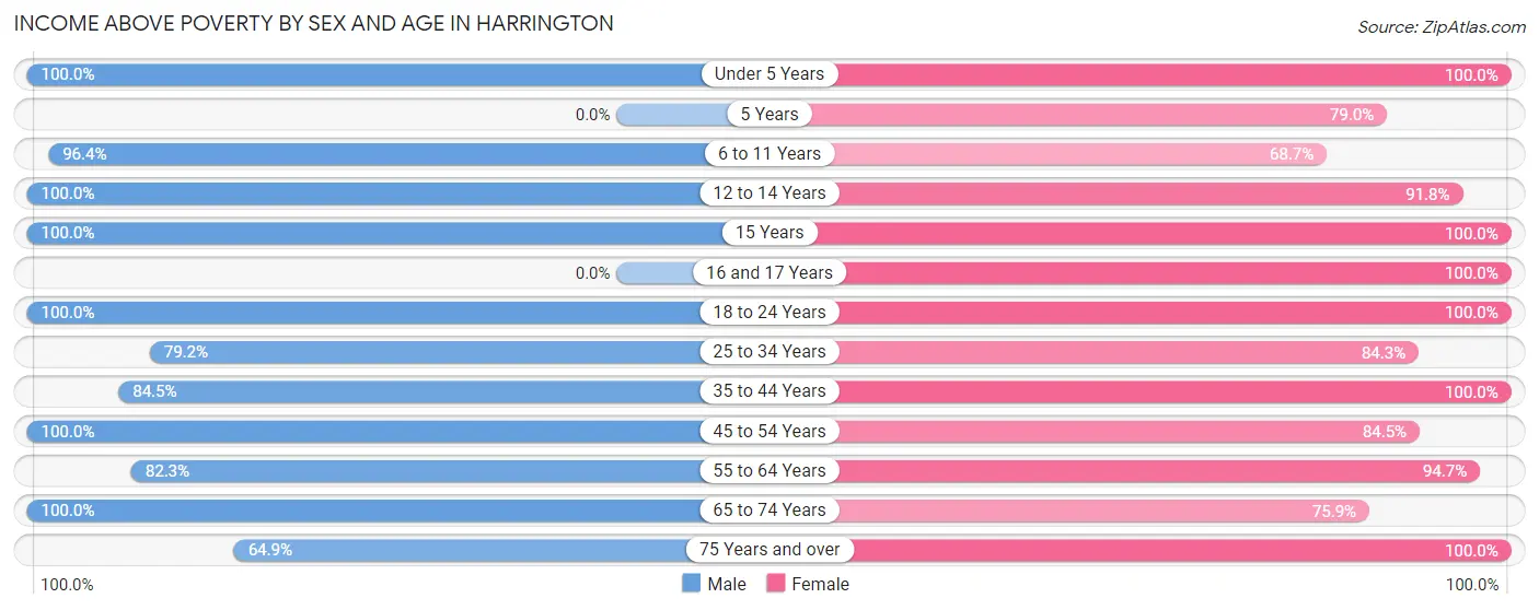 Income Above Poverty by Sex and Age in Harrington