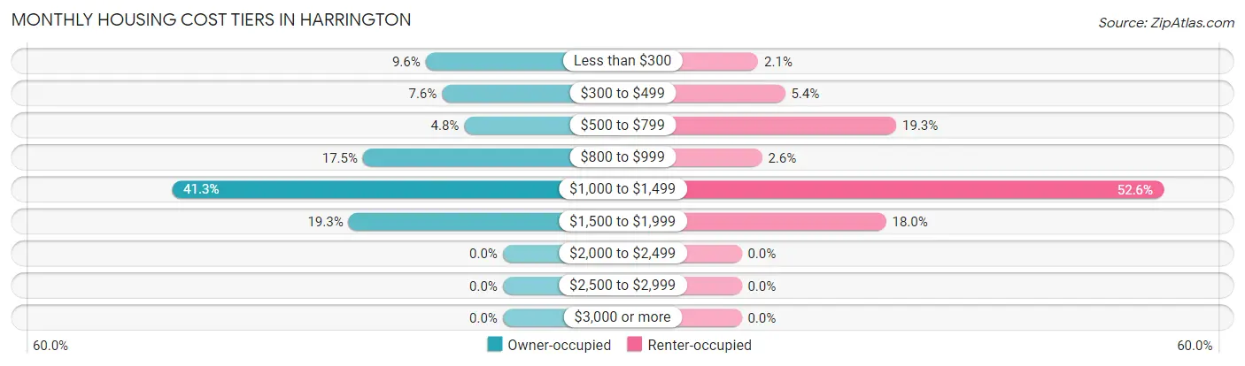 Monthly Housing Cost Tiers in Harrington