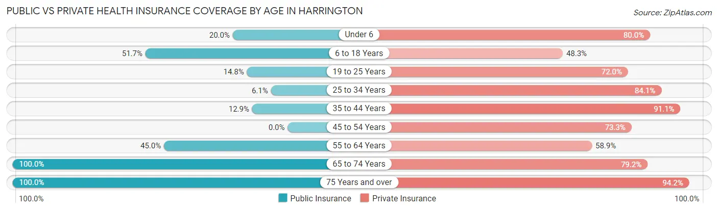 Public vs Private Health Insurance Coverage by Age in Harrington