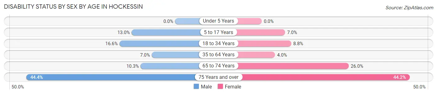 Disability Status by Sex by Age in Hockessin