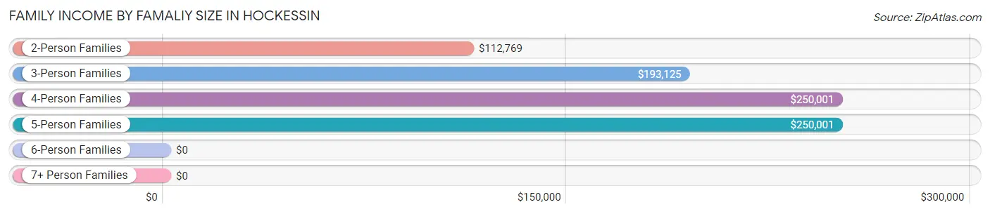 Family Income by Famaliy Size in Hockessin