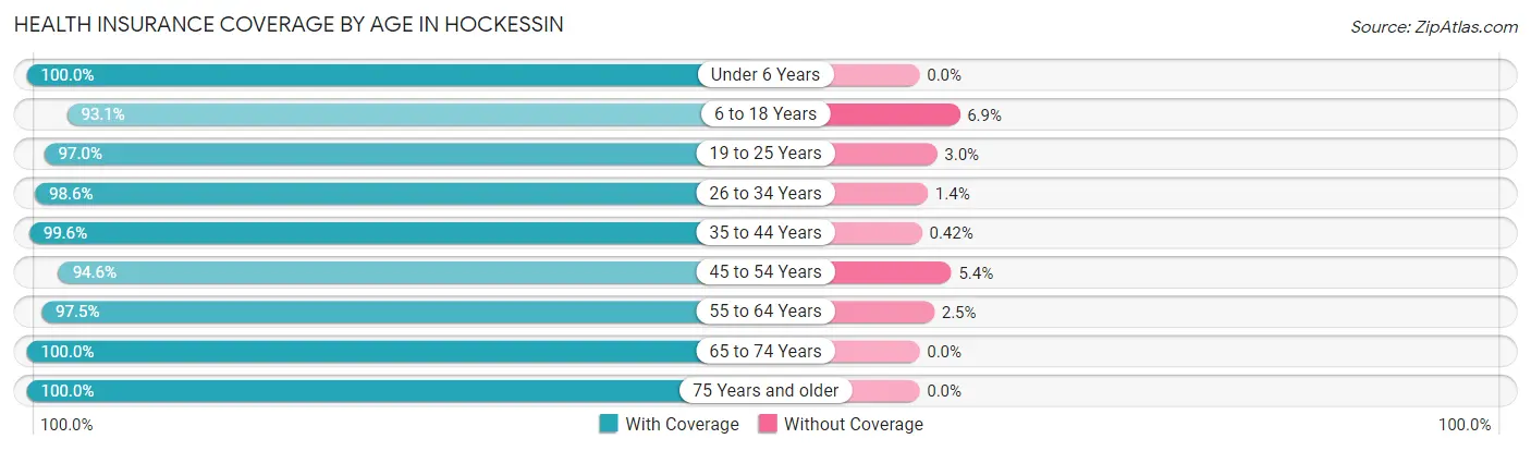 Health Insurance Coverage by Age in Hockessin