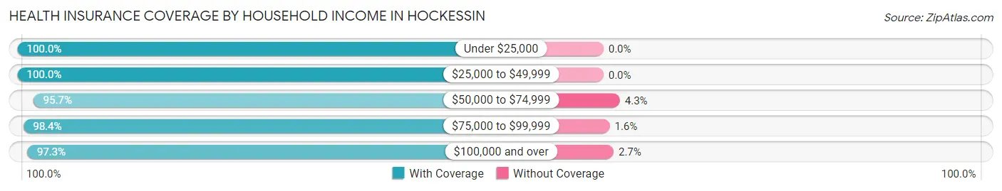 Health Insurance Coverage by Household Income in Hockessin