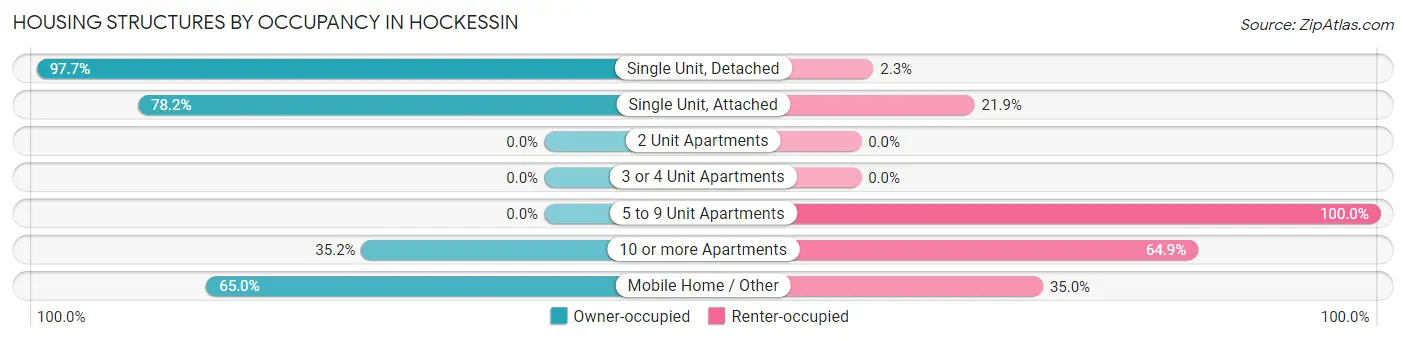 Housing Structures by Occupancy in Hockessin