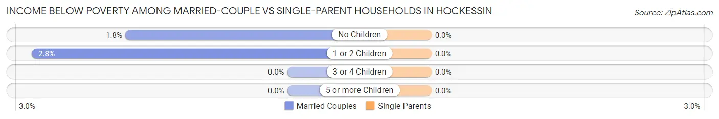 Income Below Poverty Among Married-Couple vs Single-Parent Households in Hockessin